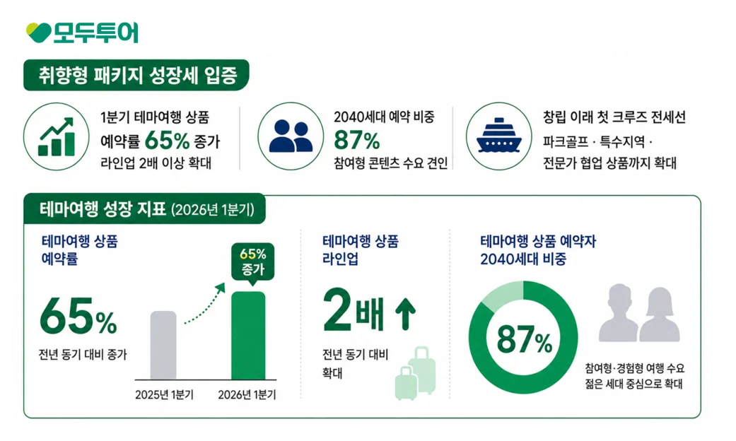 모두투어 1분기 테마여행 예약률 65% 성장 지표