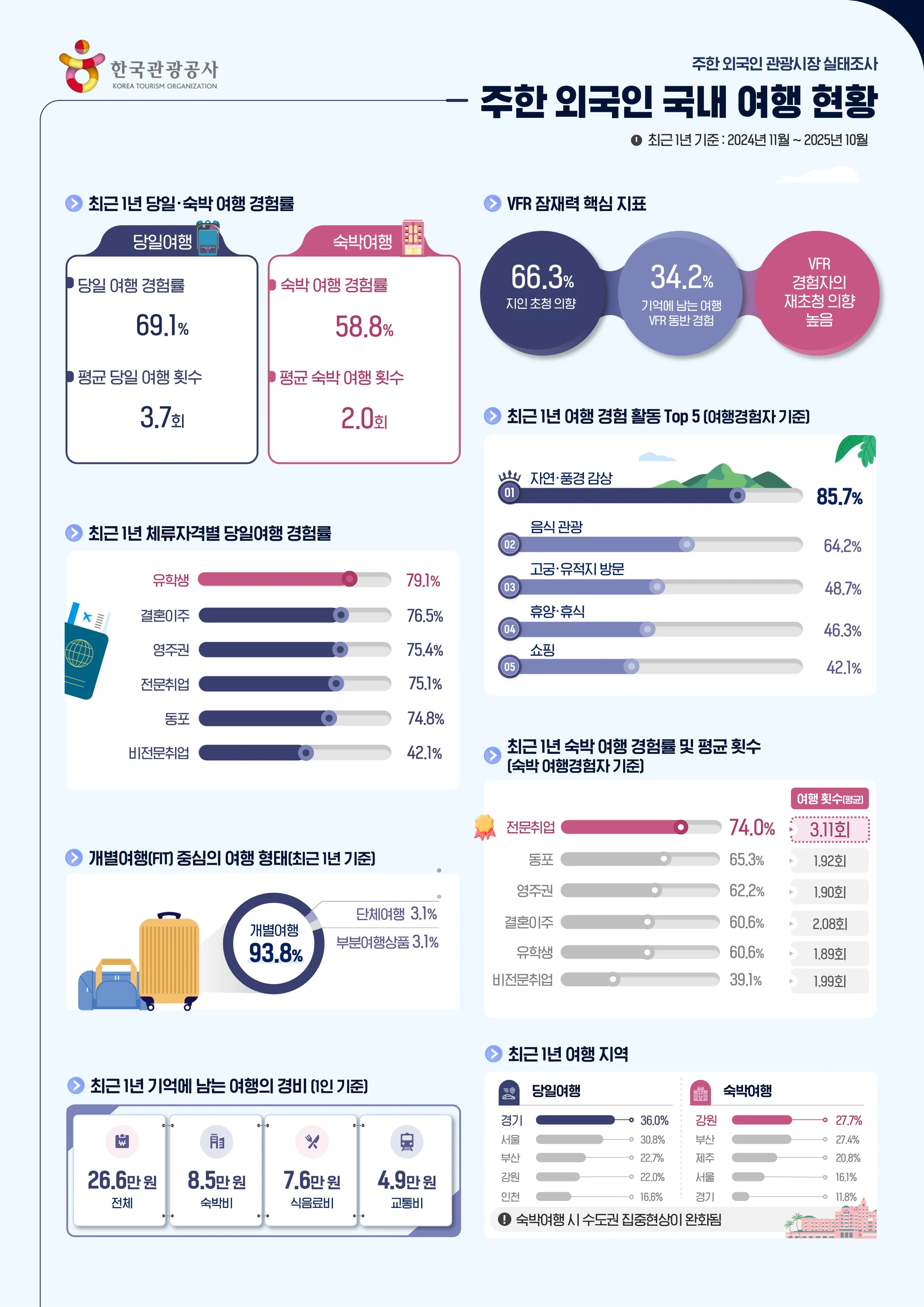 한국의 자연 경관을 감상하며 여행하는 주한 외국인