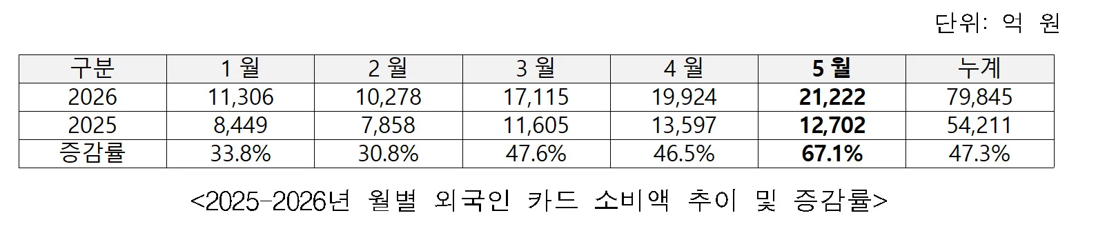 5월 외국인 관광객 카드 소비 2조 원 돌파 통계