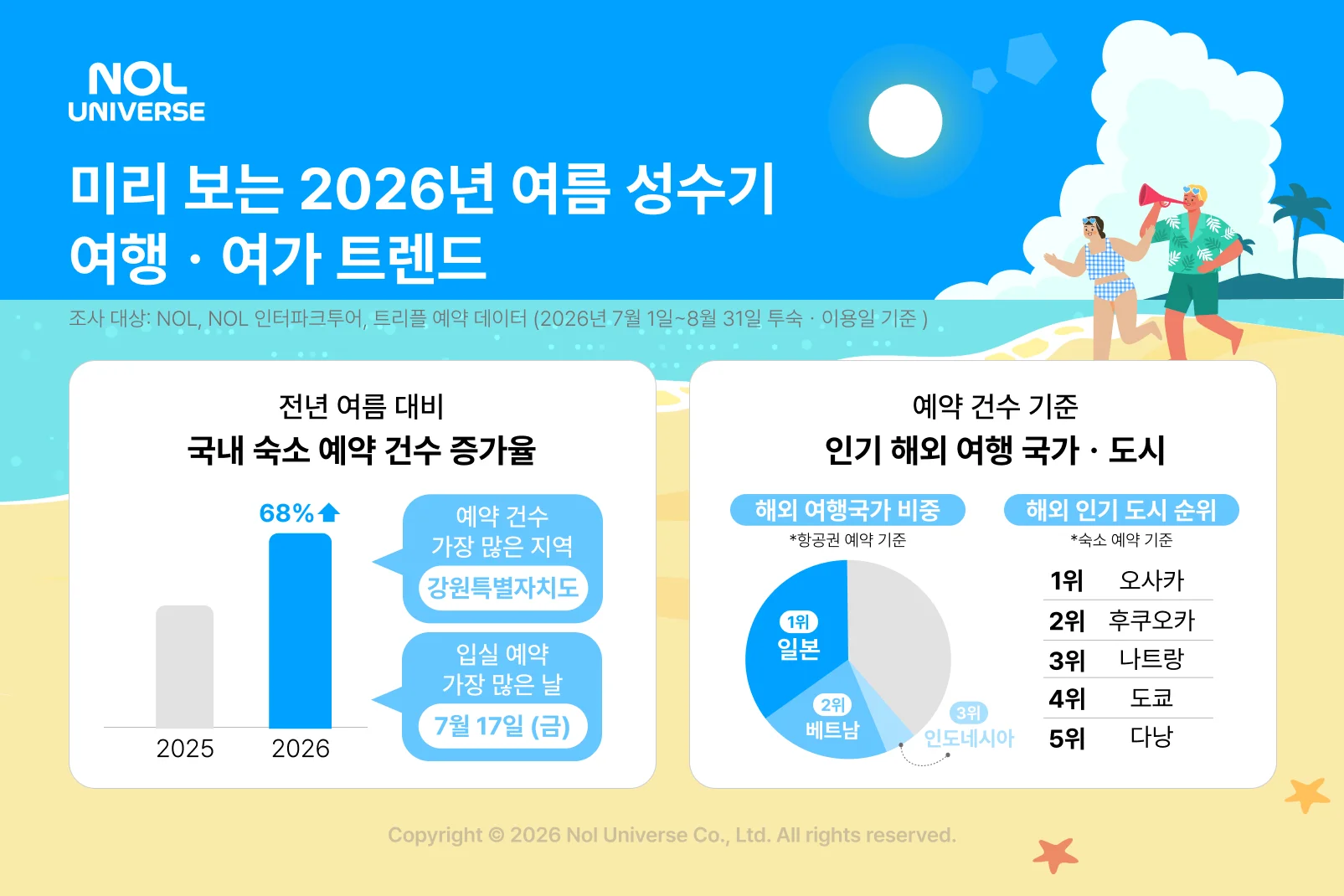 놀유니버스 여름 여행 트렌드 인포그래픽
