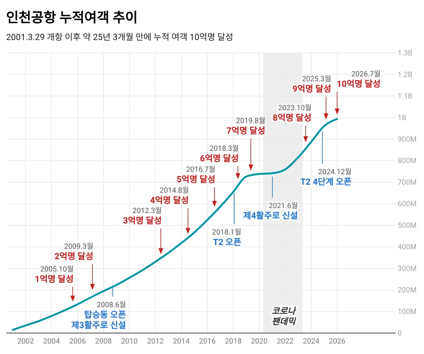 인천공항 여객터미널 내부 전경
