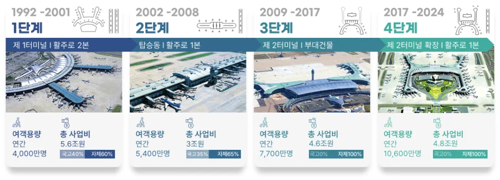 경쟁 공항별 10억 명 달성 기간 비교