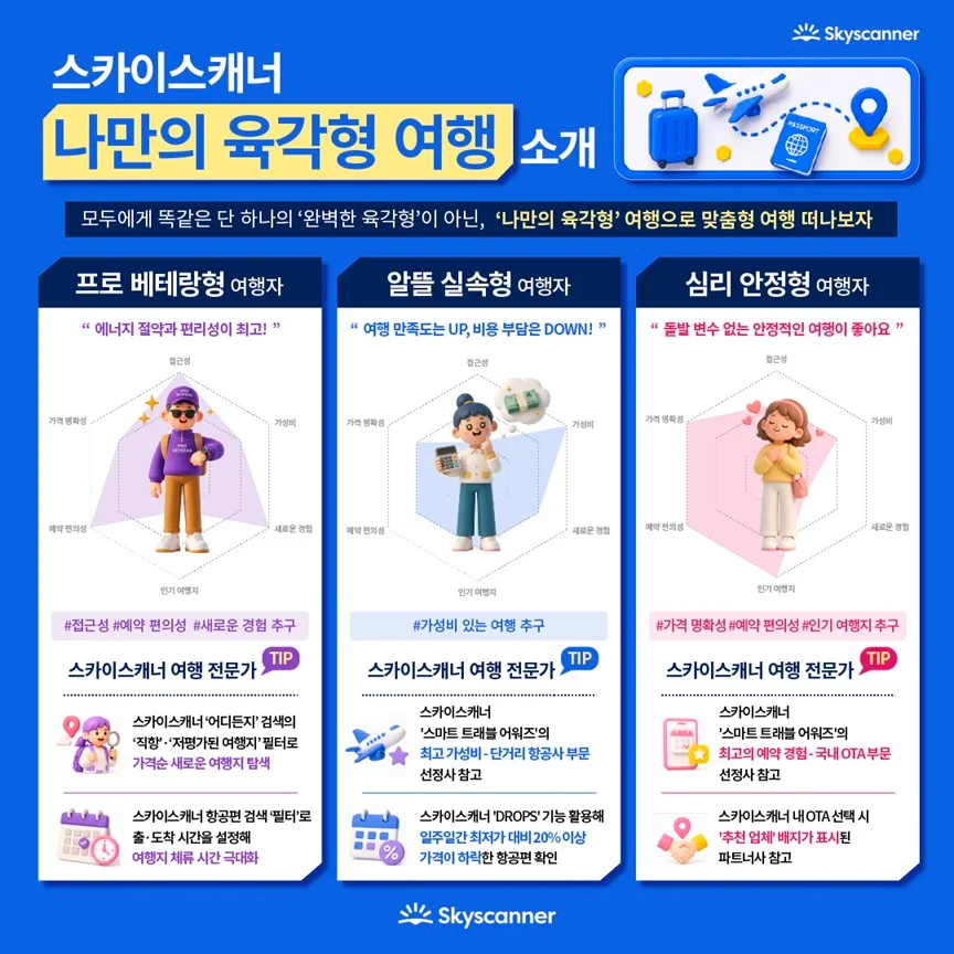 스카이스캐너 육각형 여행 분석