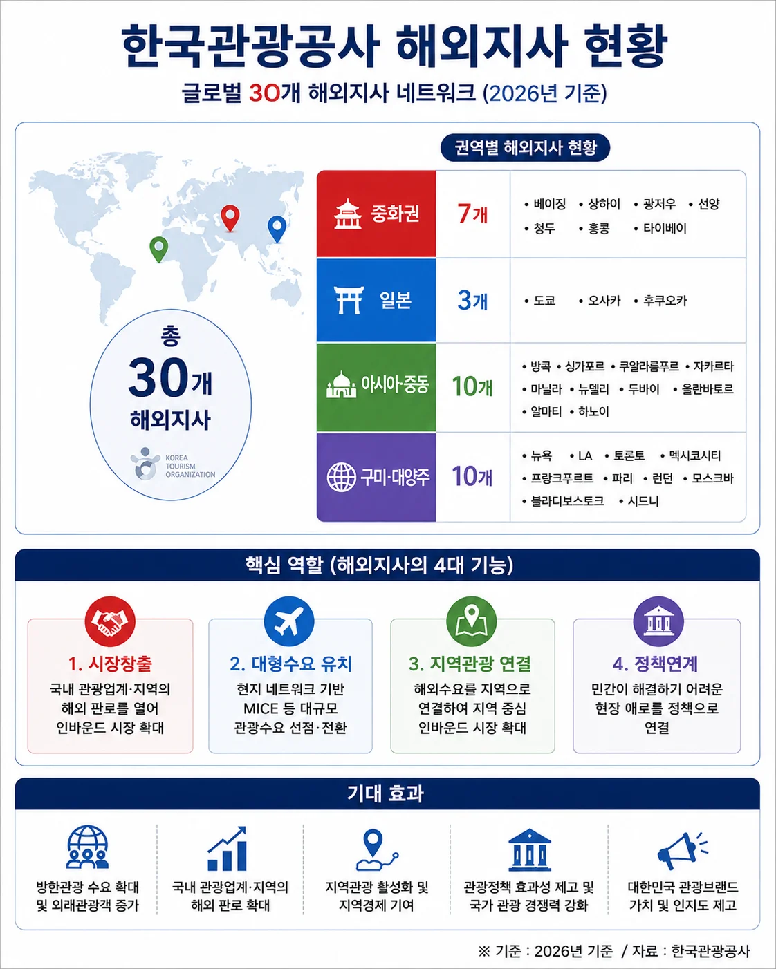 관광전문기자협회 해외지사 성과 검증 질의서