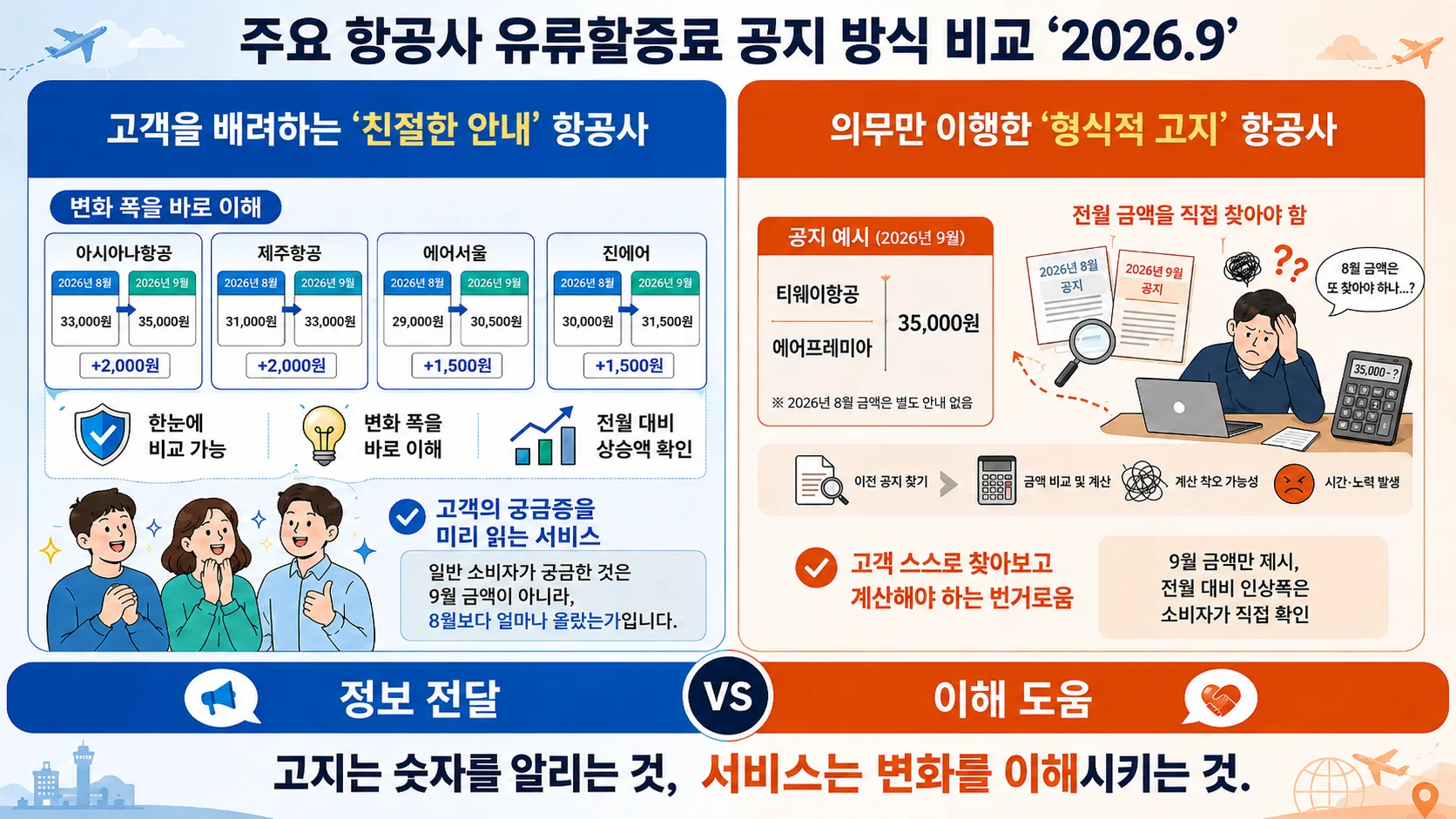 항공사별 8월과 9월 유류할증료 비교 안내 표