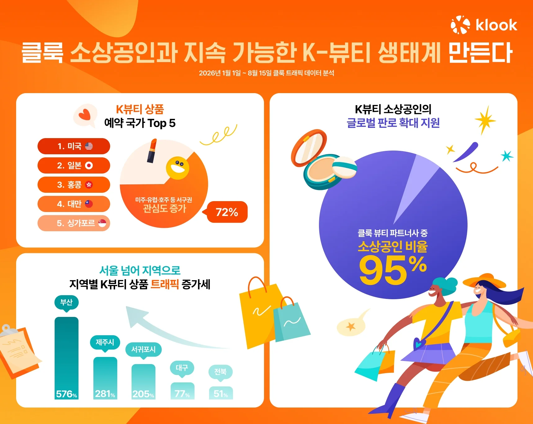 외국인 K뷰티 예약 증가와 클룩 소상공인 지원