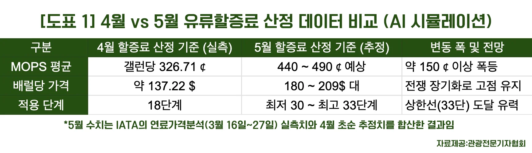 국제항공운송협회 항공유 가격 분석 보고서