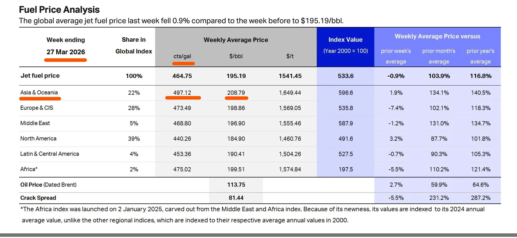 5월 유류할증료 33단계 도달 AI 분석 결과