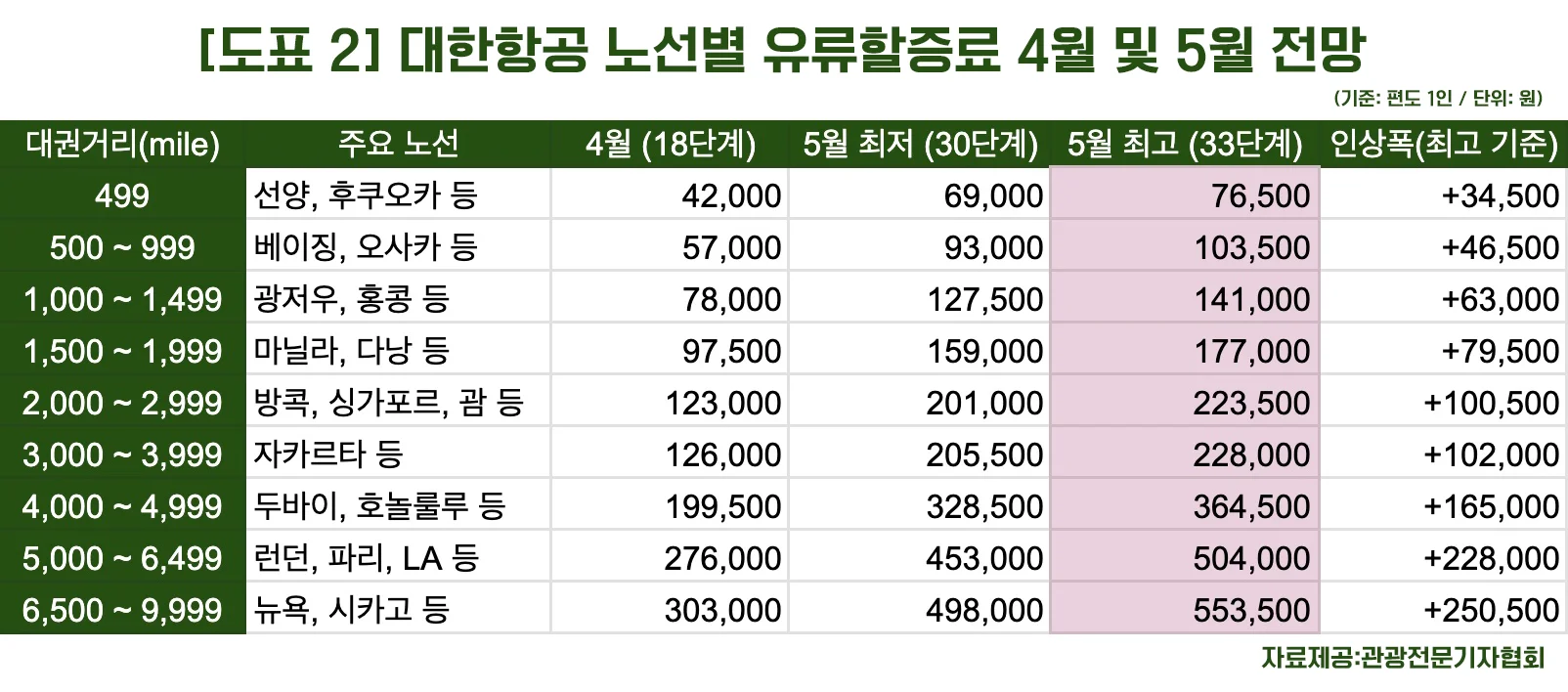 유류할증료 폭등에 따른 해외여행 경색 위기