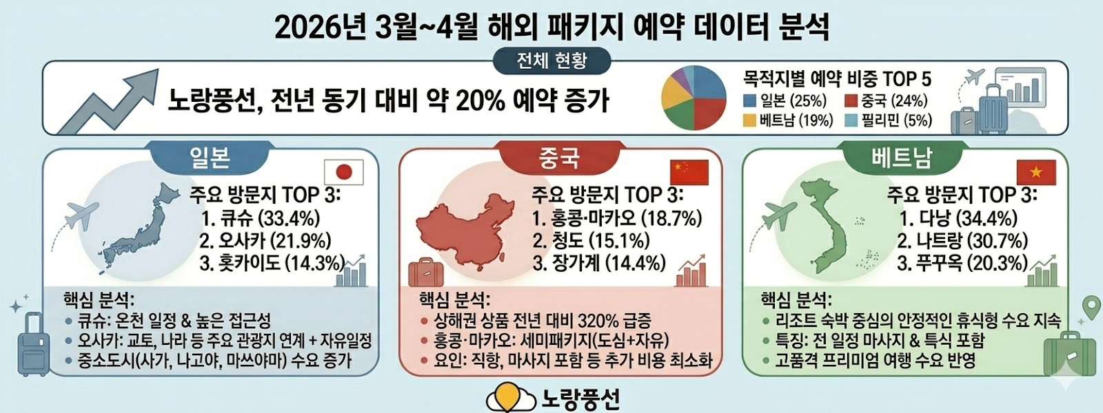 노랑풍선 3~4월 해외 패키지 예약 데이터 분석