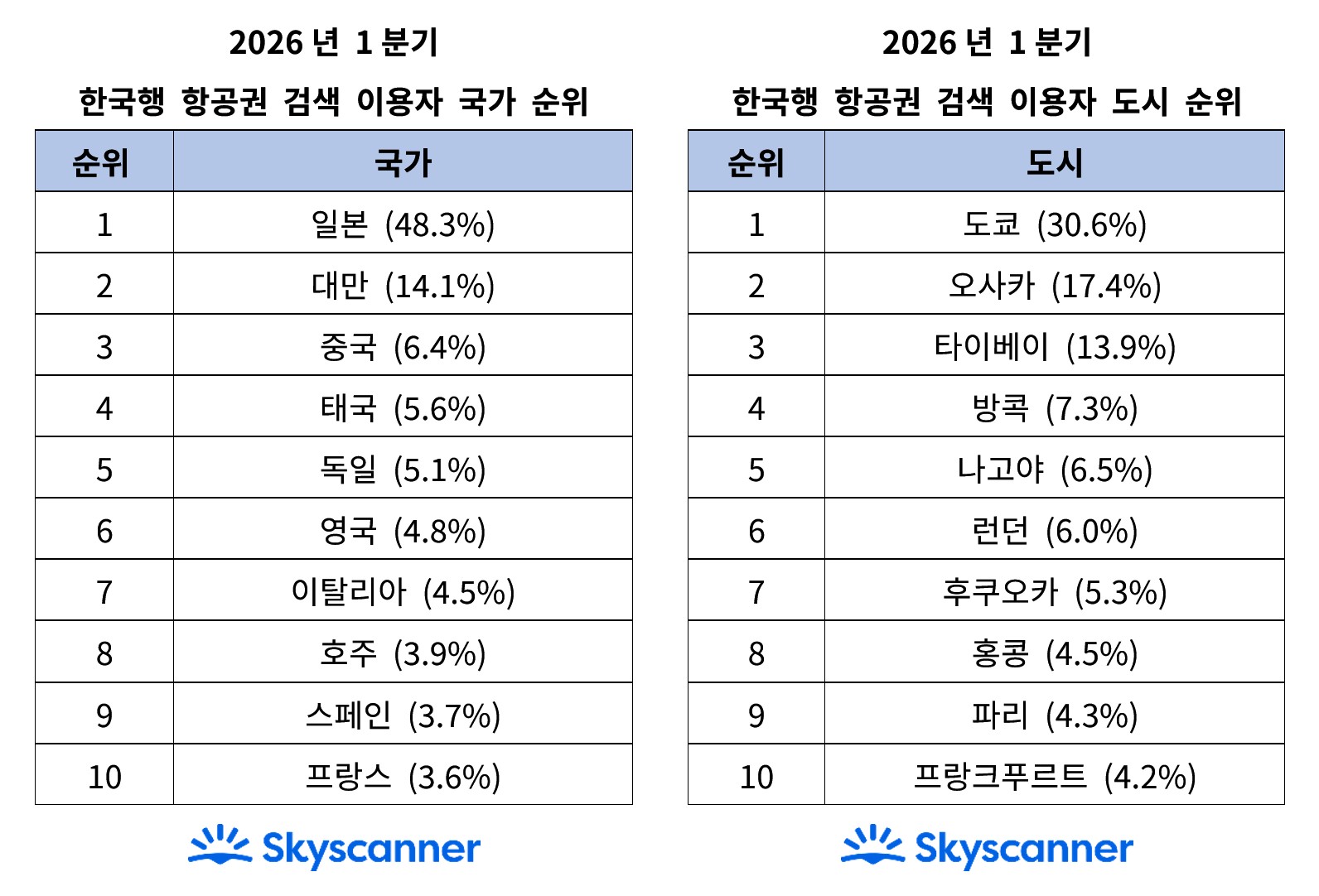 2026년 1분기 한국행 항공권 검색 이용자 국가·도시 순위