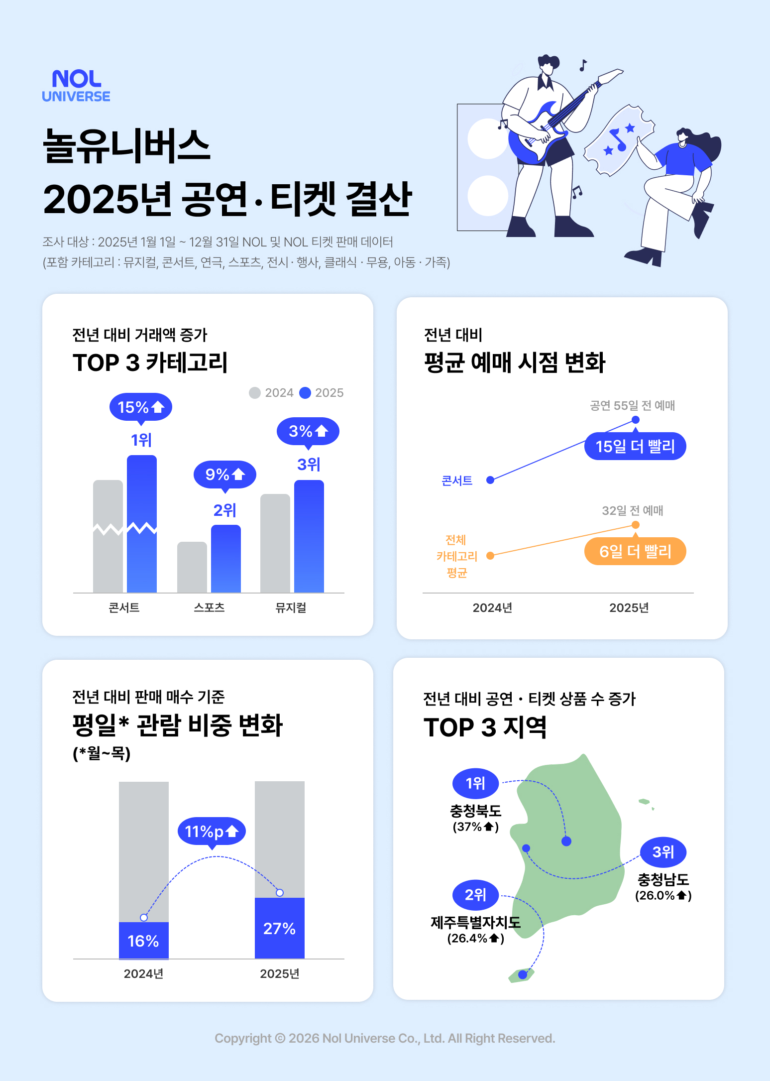 놀유니버스 2025년 공연ㆍ티켓 결산